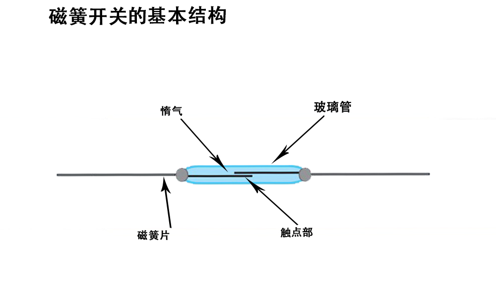 如何選擇進(jìn)口干簧管